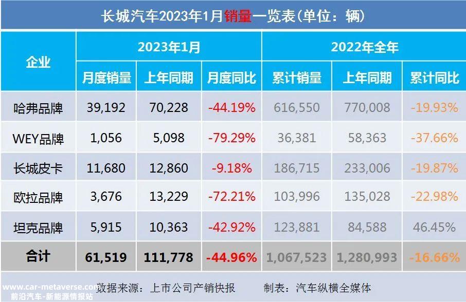 023年1月上市乘用车企业产销快报'