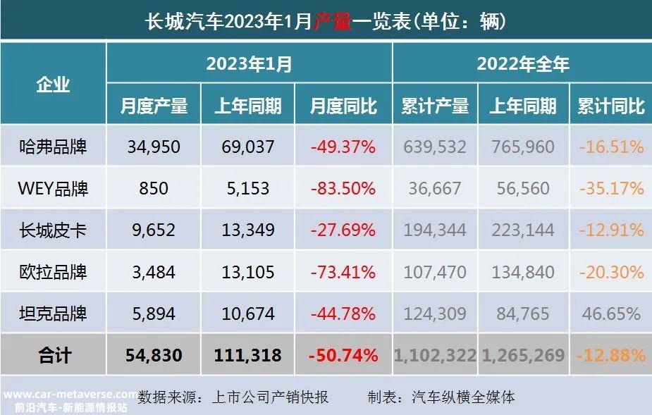 023年1月上市乘用车企业产销快报'