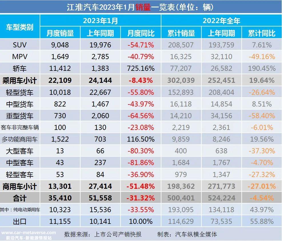 023年1月上市乘用车企业产销快报'