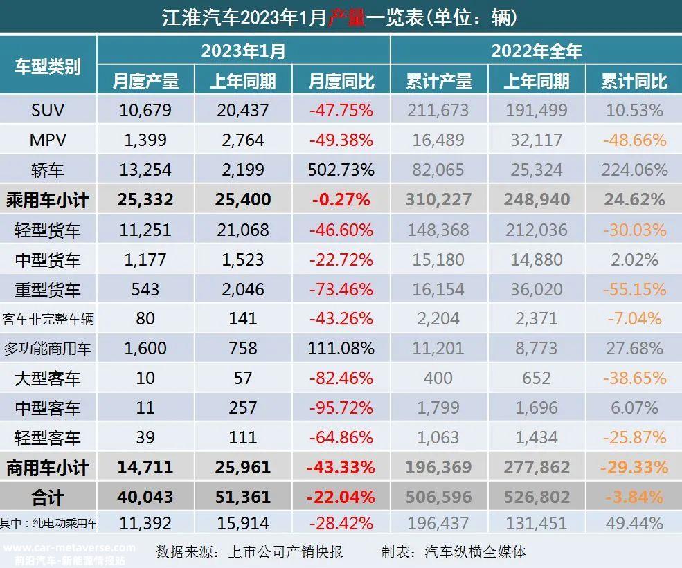 023年1月上市乘用车企业产销快报'