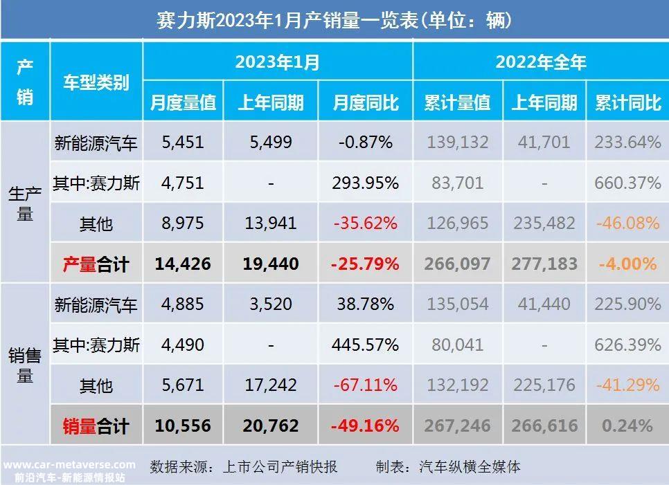 023年1月上市乘用车企业产销快报'