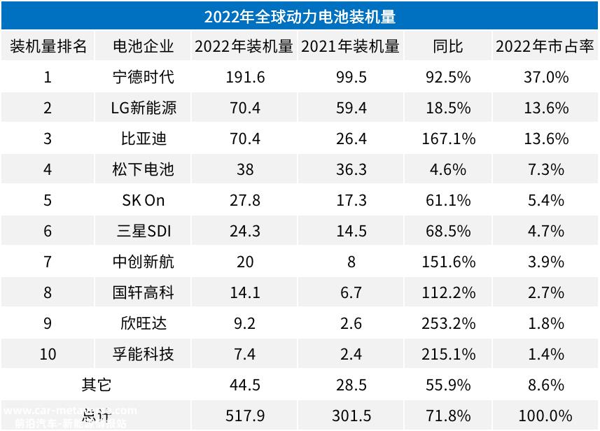 022年全球电动汽车电池装机量达到了517．9GWh，同比增长71．8％'