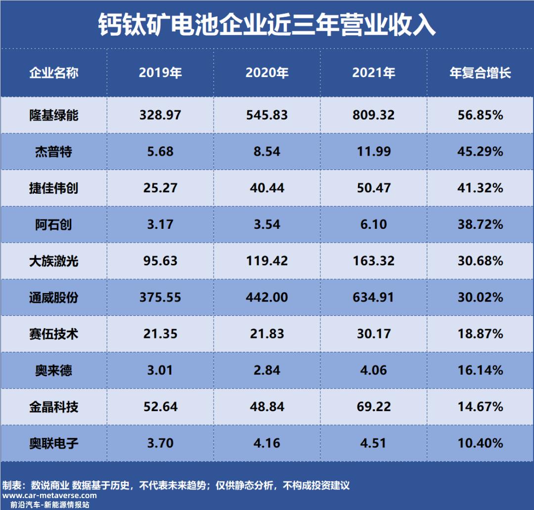 2家钙钛矿电池企业作为研究样本'