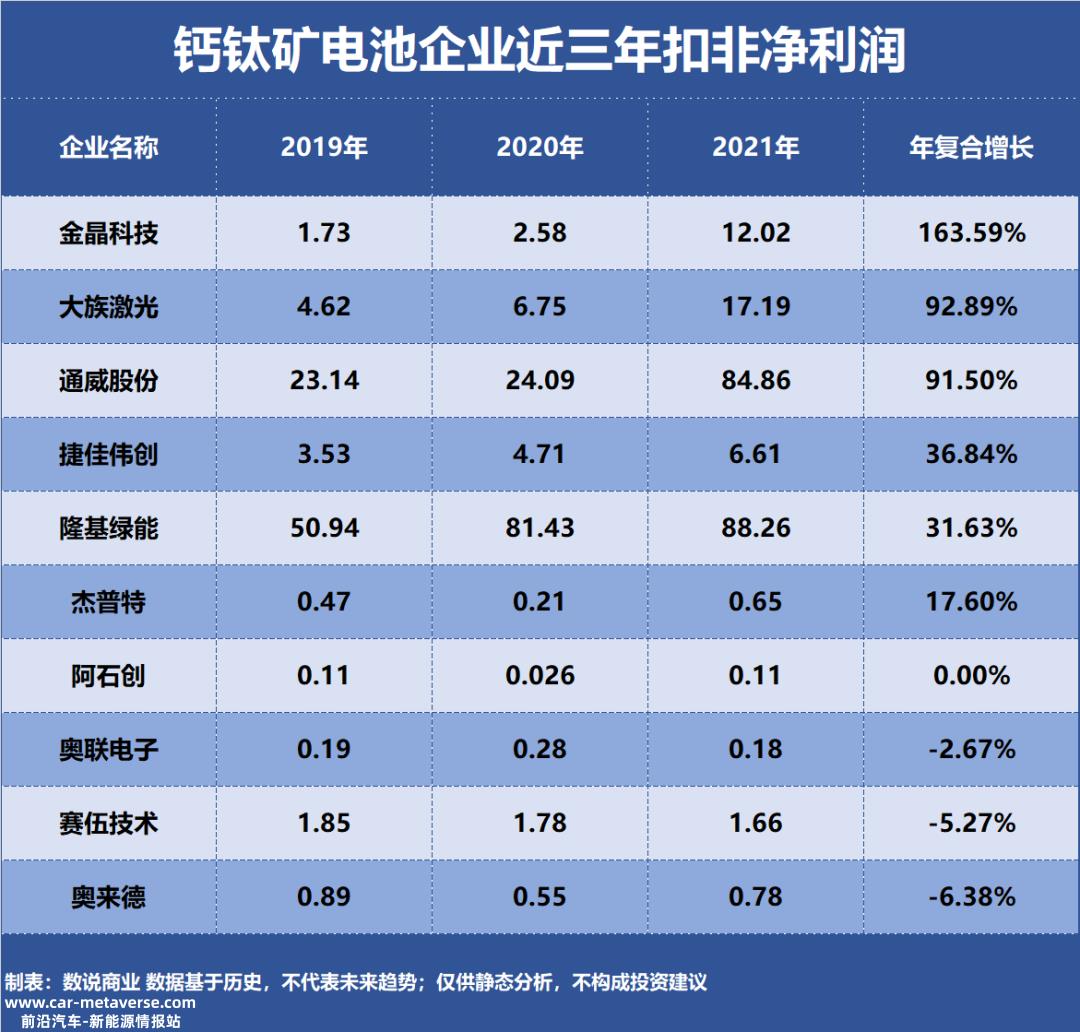 2家钙钛矿电池企业作为研究样本'