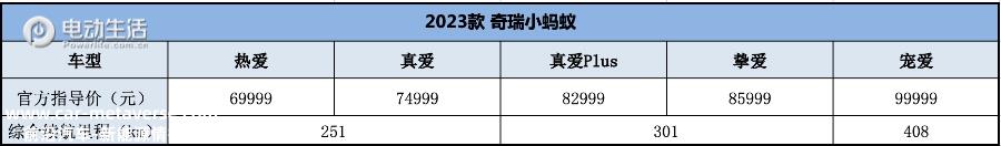 售价6.99万元起！2023款奇瑞小蚂蚁官宣上市