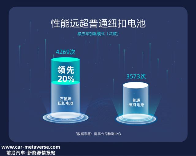 不愧为新材料之王！这款国货石墨烯电池成汽车钥匙首选