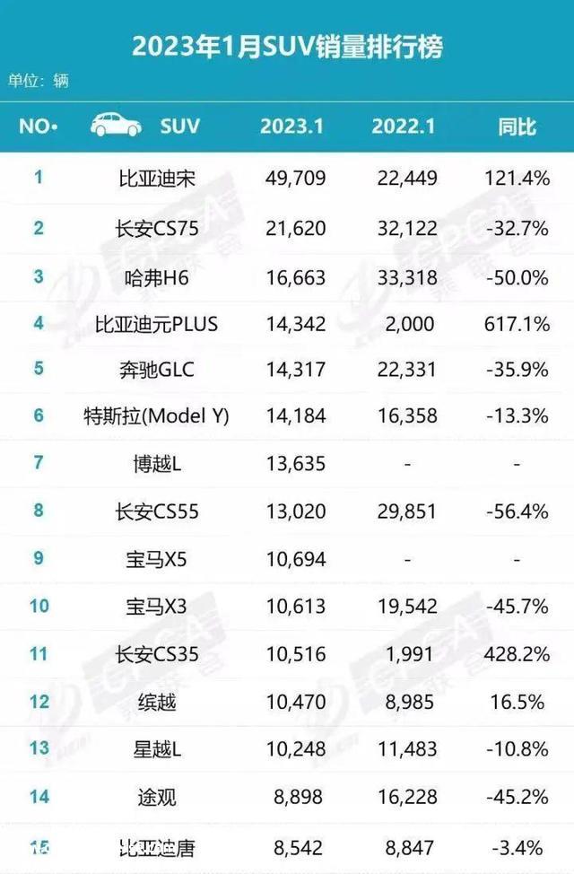 1月SUV销量排行榜比亚迪宋再夺冠，日系几近全部出局