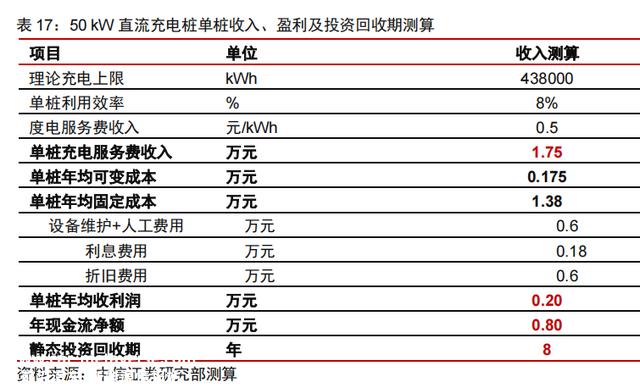 千亿充电桩市场，为何赚钱难？