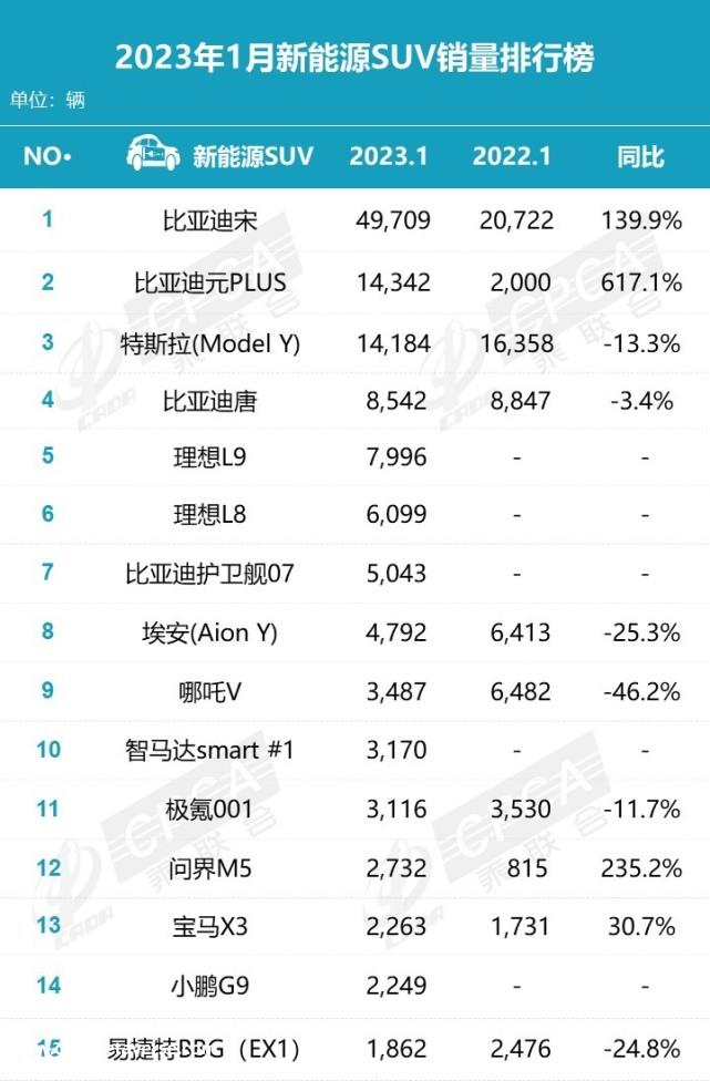 023年1月新能源汽车销量排行榜出炉(比亚迪海豚以17582辆的成绩夺得销冠)'