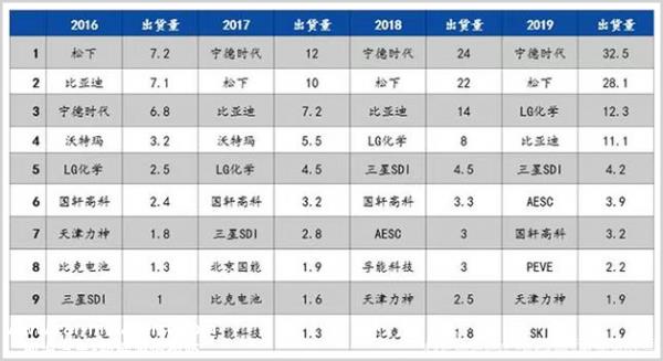 蜂巢能源今年有望登陆科技创新板,从而借助资本市场的力量进一步