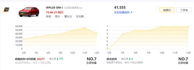 售价15.48万元起，宋PLUS DM-i产物力解析，兼顾续航动力