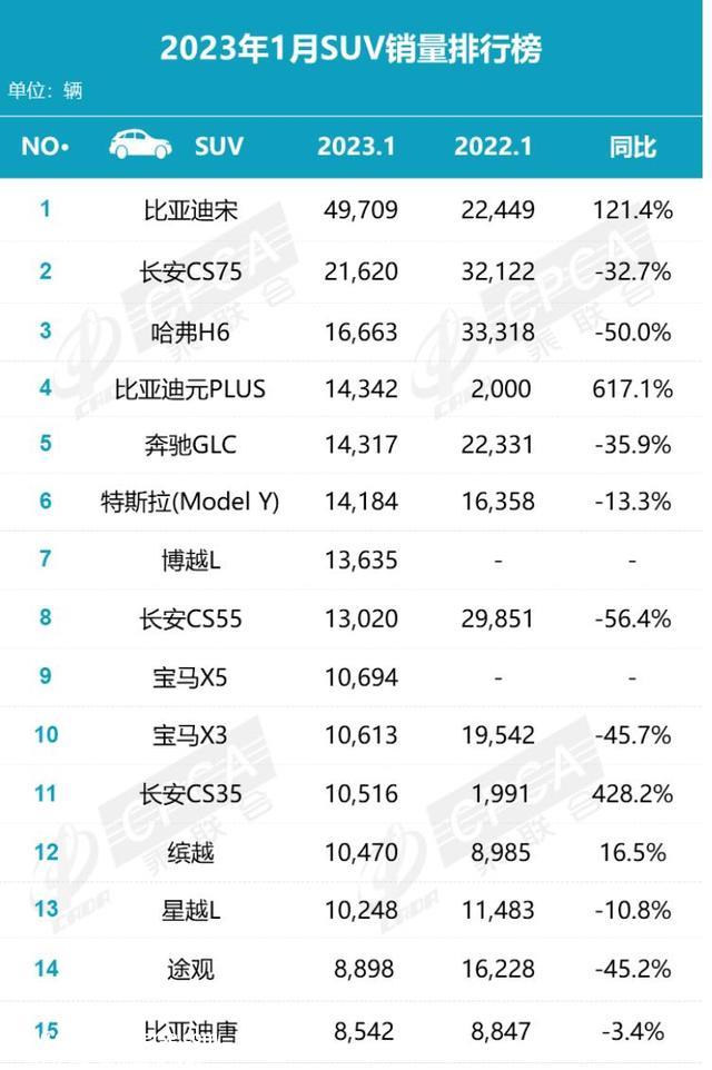 1月SUV销量排行：比亚迪宋、长安CS75、哈弗H6包揽前三