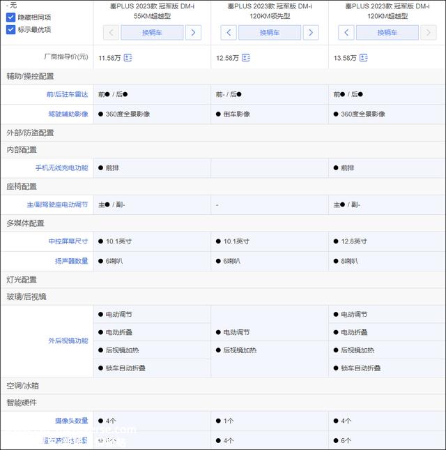 比亚迪秦PLUS DM-i冠军版竞争力分析：降价增配 推荐顶配版