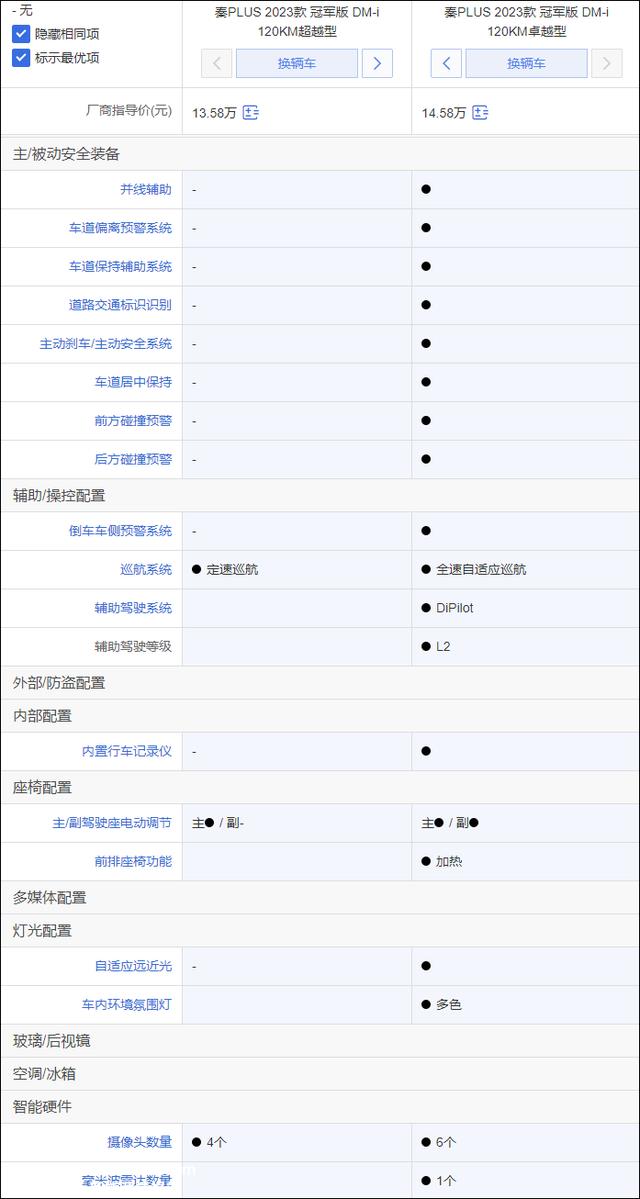 比亚迪秦PLUS DM-i冠军版竞争力分析：降价增配 推荐顶配版