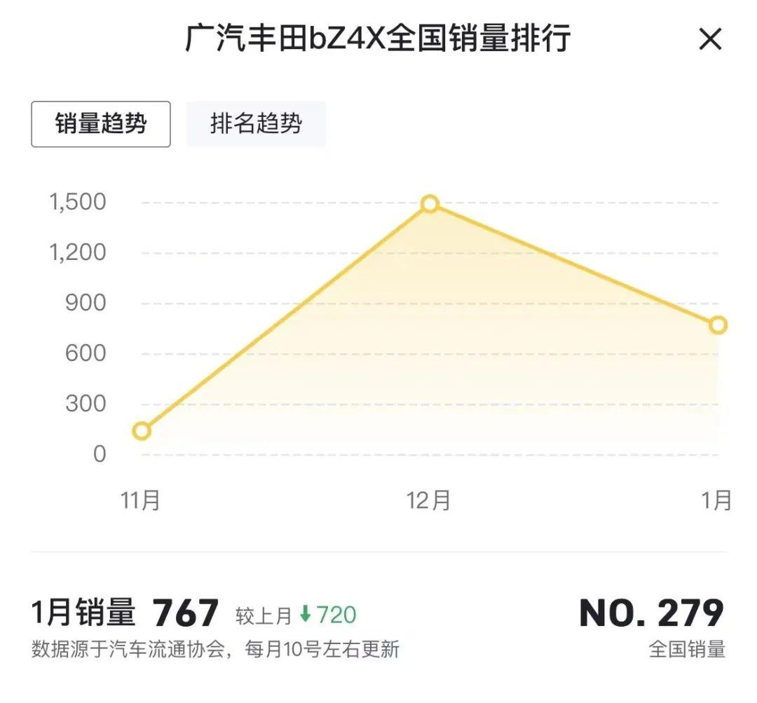 丰田BZ4X销售低迷,丰田汽车进入新能源汽车市场失败,不是坏