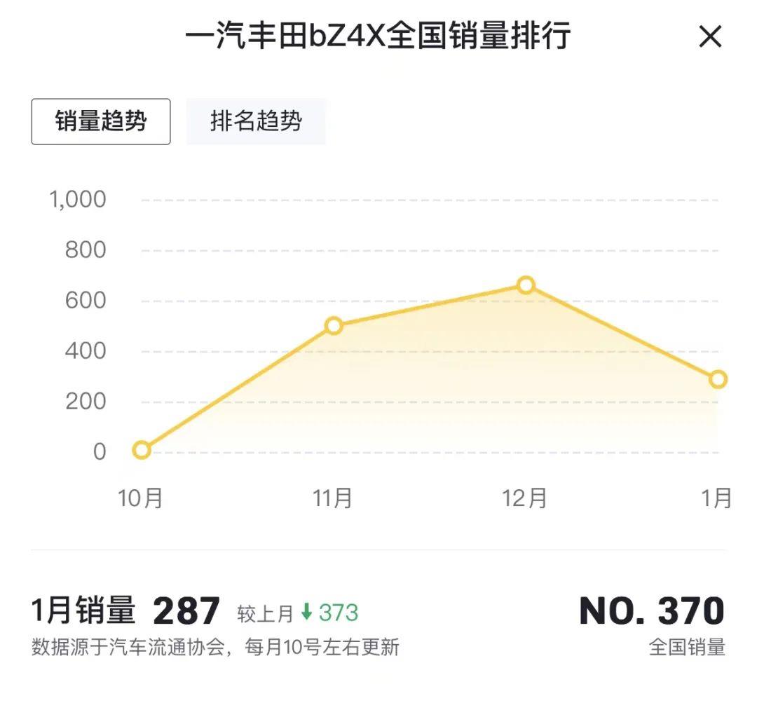 丰田BZ4X销售低迷,丰田汽车进入新能源汽车市场失败,不是坏