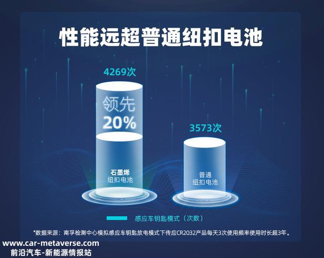 中国智造突起！全球首款石墨烯钮扣电池来了，性能超松下