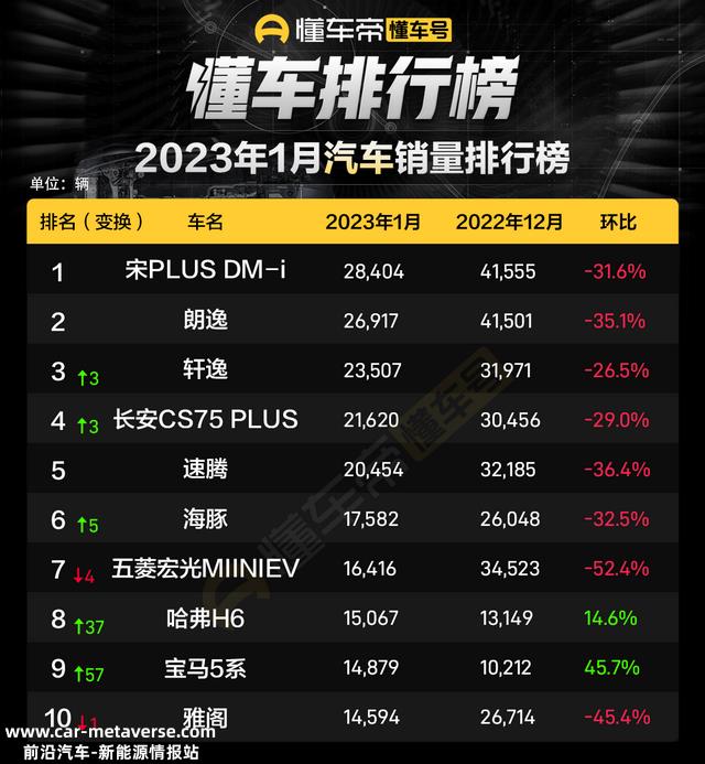 比亚迪闷声发大财，为什么宋DM-i能够稳居销量榜第一位