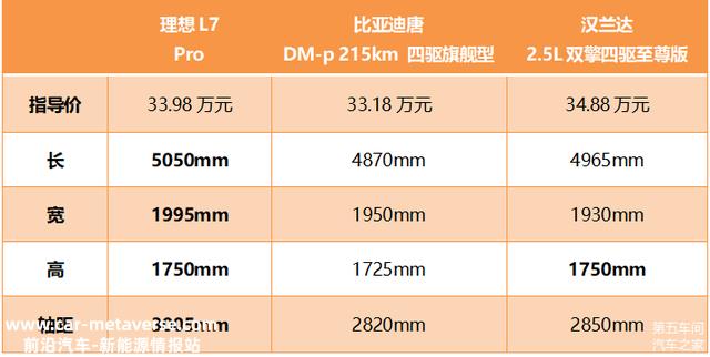 理想L7来了，这次汉兰达和比亚迪唐要严重了
