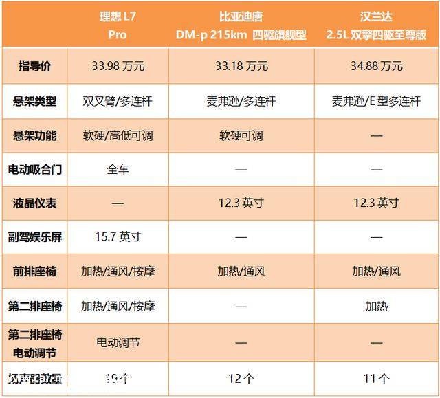 理想L7来了，这次汉兰达和比亚迪唐要严重了