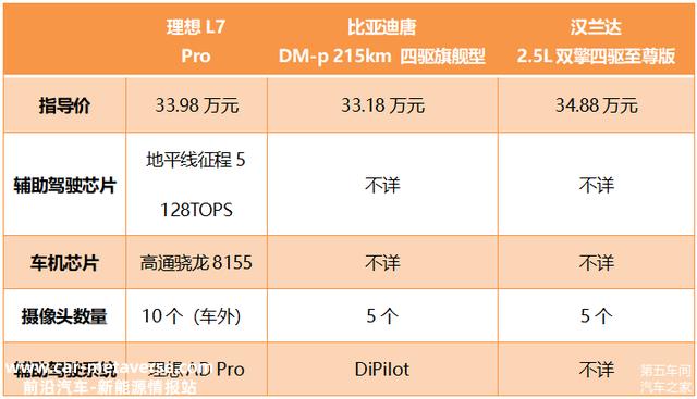理想L7来了，这次汉兰达和比亚迪唐要严重了