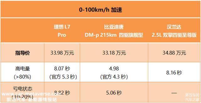 理想L7来了，这次汉兰达和比亚迪唐要严重了