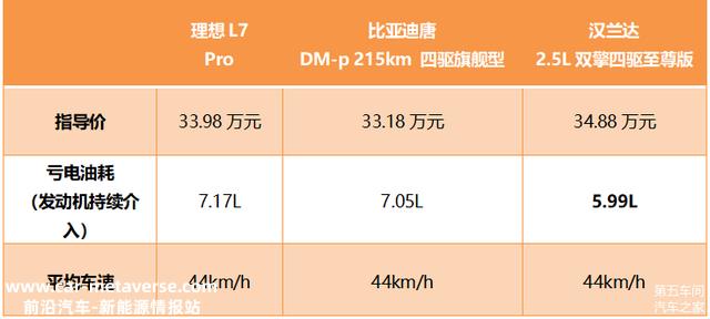 理想L7来了，这次汉兰达和比亚迪唐要严重了