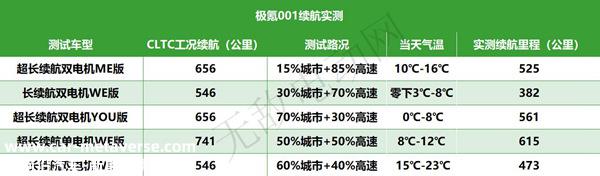 极氪001续航很差吗？极氪001真实续航测评