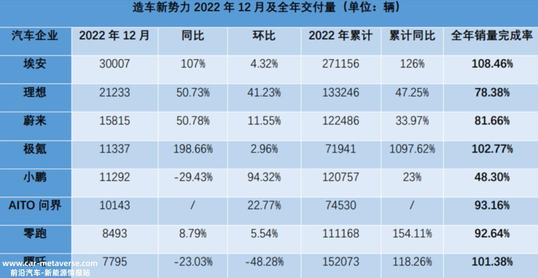 023年新能源汽车市场必将迎来新一轮淘汰赛'
