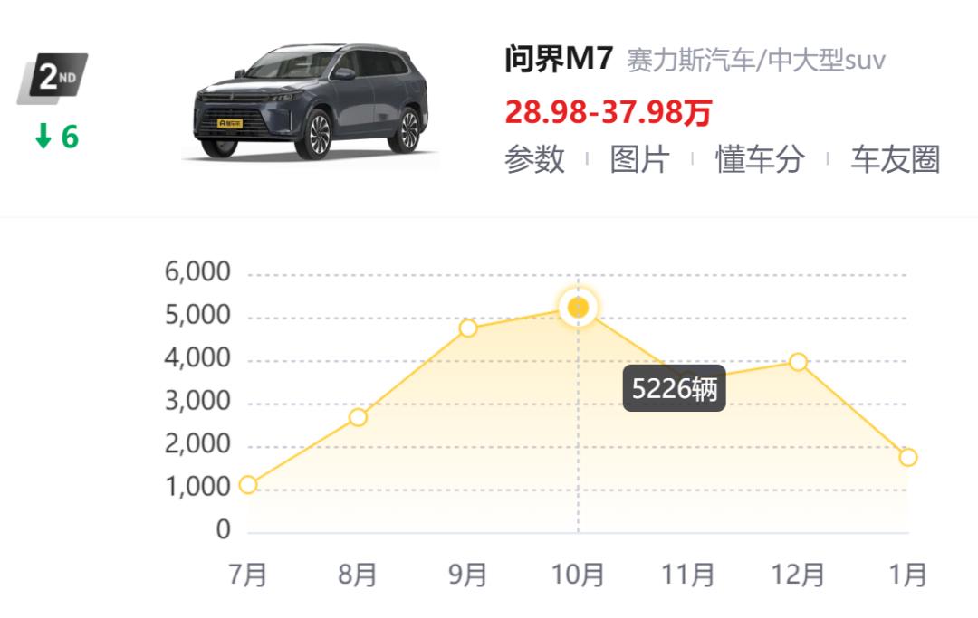 恐怕问界年销量30万辆的目标会越来越难