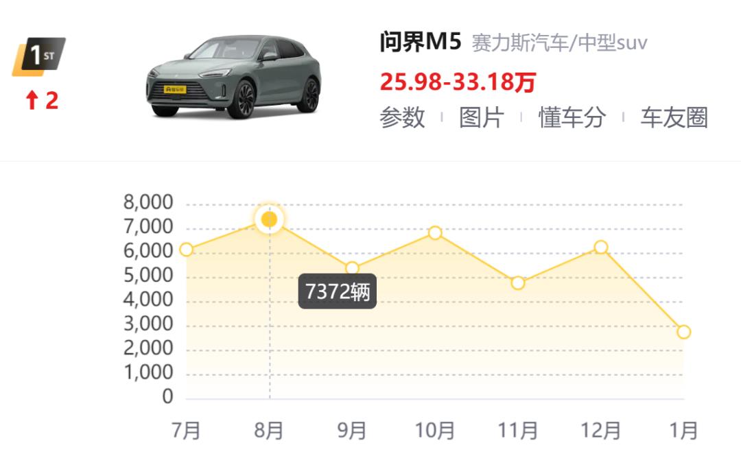 恐怕问界年销量30万辆的目标会越来越难