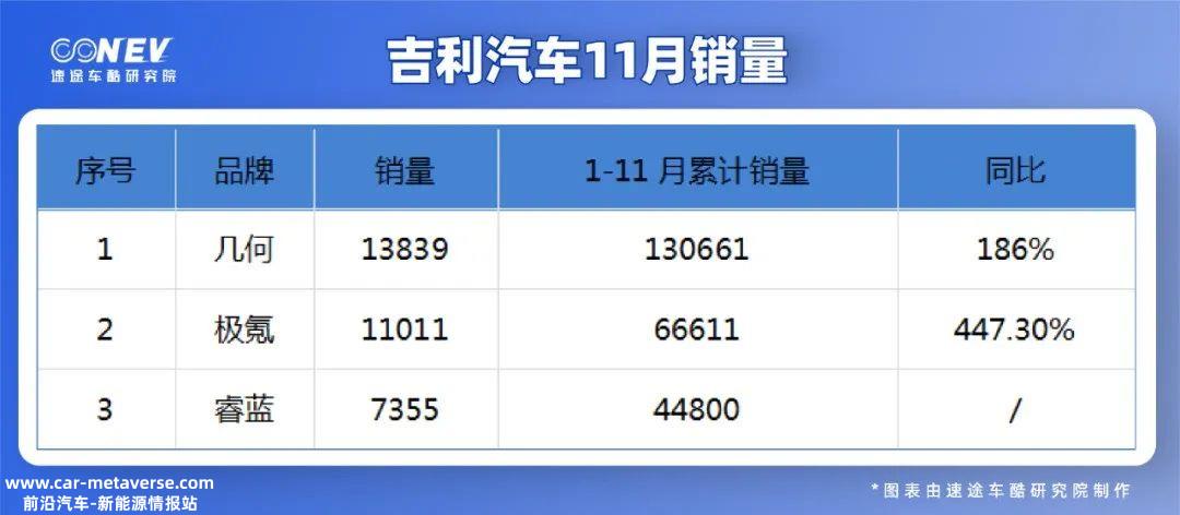 1月吉利汽车销量34642辆,环比增长超过11%'