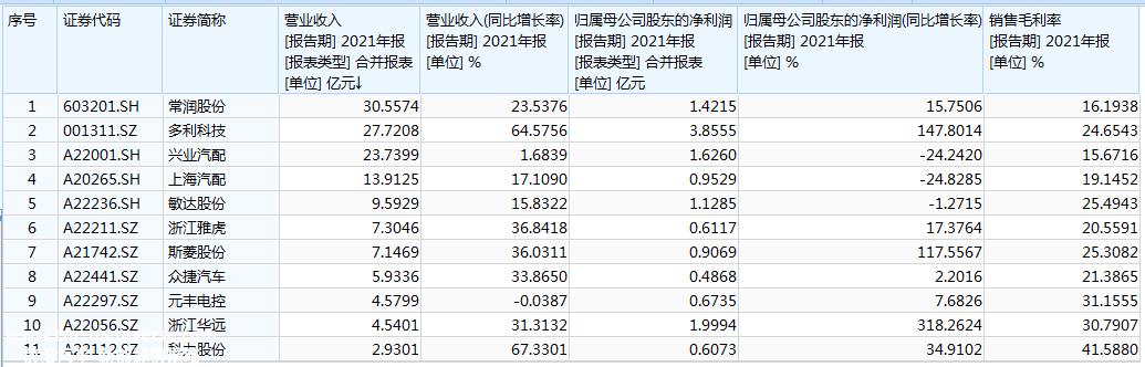 汽车零部件企业IPO“狂飙”背后