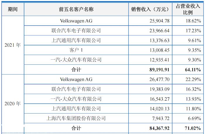 汽车零部件企业IPO“狂飙”背后