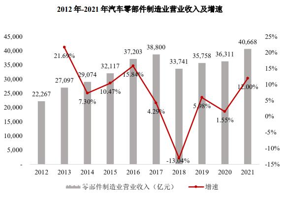 汽车零部件企业IPO“狂飙”背后