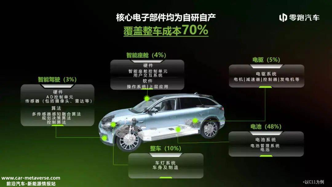 零跑C11增程路线,谁主沉浮?