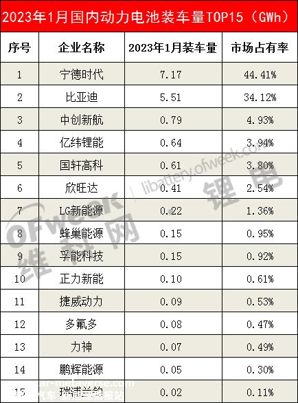 023年1月国内动力电池装载量排行榜出炉'