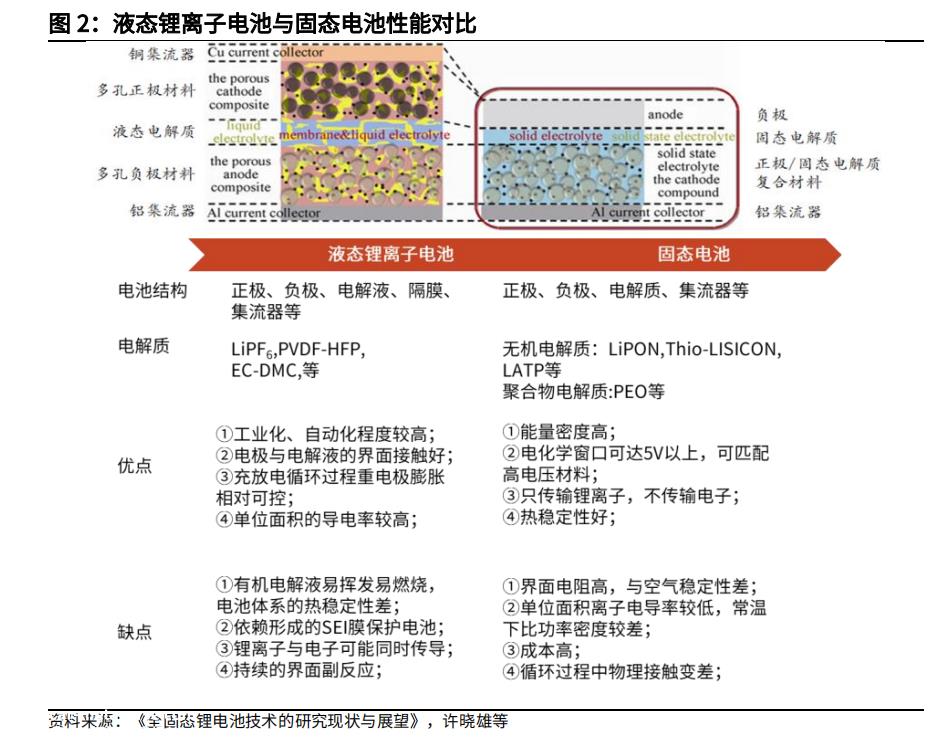 谁能率先批量生产固态电池?(2023年将会有一批领先的半固态电池企业推出车规级电池)
