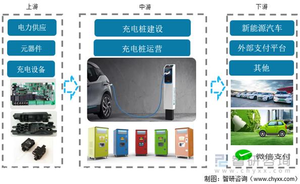 一文深度分析充电桩行业现状与未来远景趋势——智研咨询发布