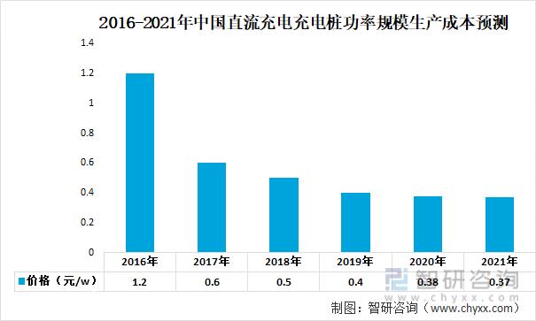 一文深度分析充电桩行业现状与未来远景趋势——智研咨询发布