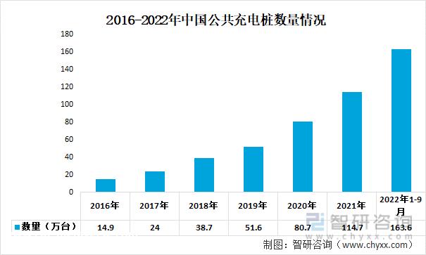 一文深度分析充电桩行业现状与未来远景趋势——智研咨询发布