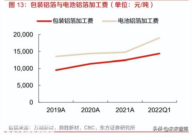 锂电池铝箔行业研究：需求迭代升级，方显龙头本质
