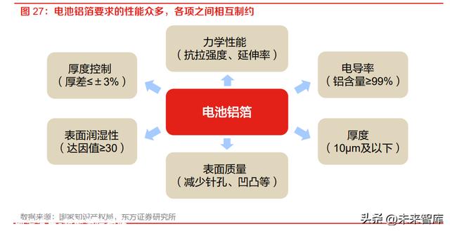 锂电池铝箔行业研究：需求迭代升级，方显龙头本质