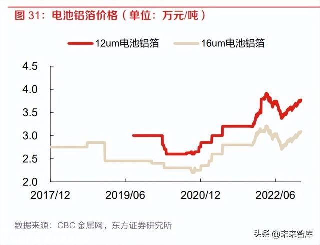 锂电池铝箔行业研究：需求迭代升级，方显龙头本质