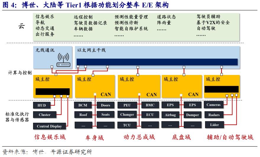 “最强脑王”：汽车产业链变局下Tier1的选择