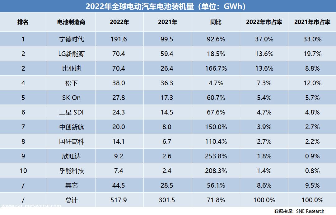 023年全电动汽车动力电池将达到749GWh的新高'