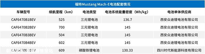 福特宣布投资35亿美元建设磷酸铁锂电池厂