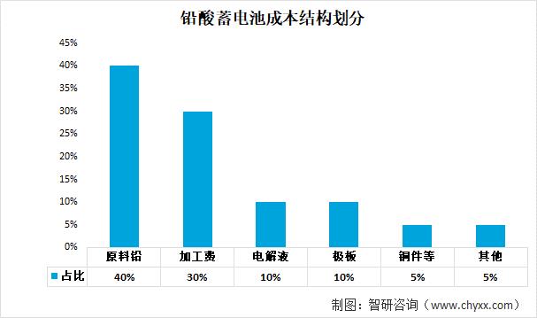 铅蓄电池行业发展趋势猜测：下游的高需求促进行业快速发展