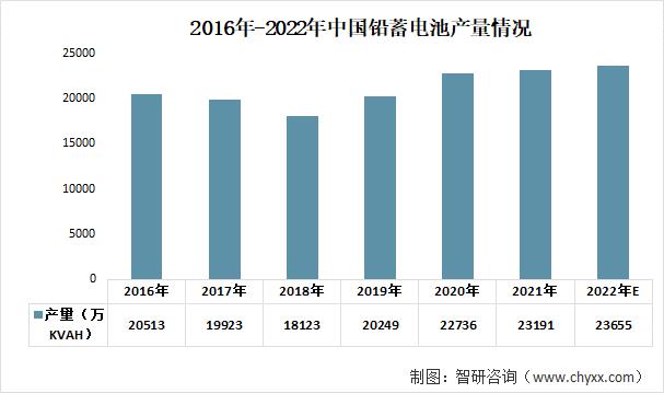 铅蓄电池行业发展趋势猜测：下游的高需求促进行业快速发展