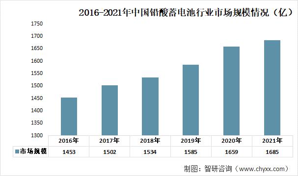 铅蓄电池行业发展趋势猜测：下游的高需求促进行业快速发展